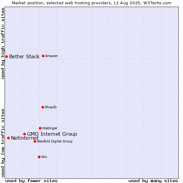 Market position of GMO Internet Group vs. Netinternet vs. Better Stack