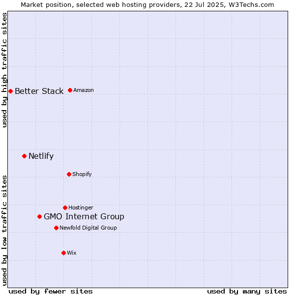 Market position of GMO Internet Group vs. Netlify vs. Better Stack