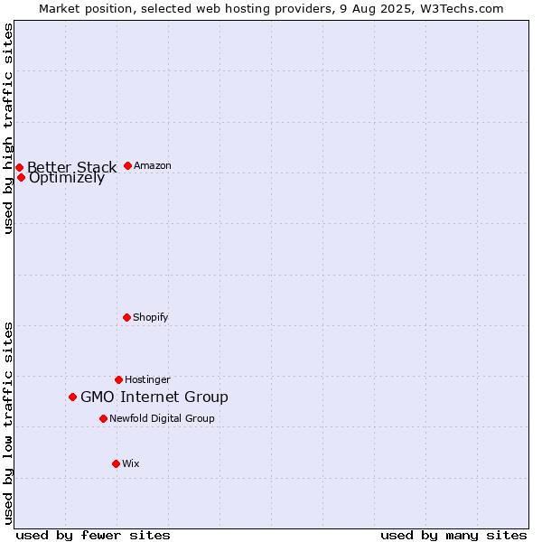 Market position of GMO Internet Group vs. Optimizely vs. Better Stack