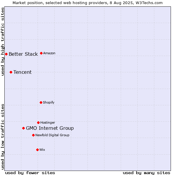 Market position of GMO Internet Group vs. Tencent vs. Better Stack