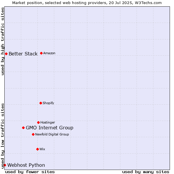 Market position of GMO Internet Group vs. Better Stack vs. Webhost Python