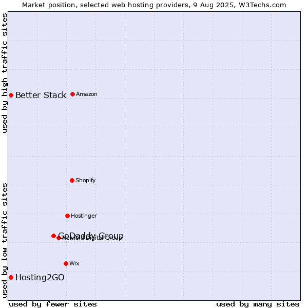 Market position of GoDaddy Group vs. Better Stack vs. Hosting2GO