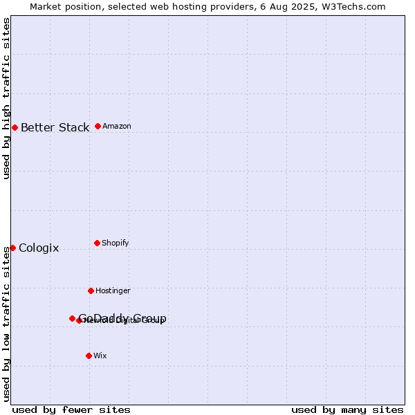 Market position of GoDaddy Group vs. Better Stack vs. Cologix