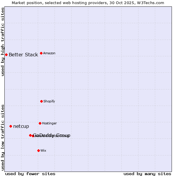 Market position of GoDaddy Group vs. netcup vs. Better Stack