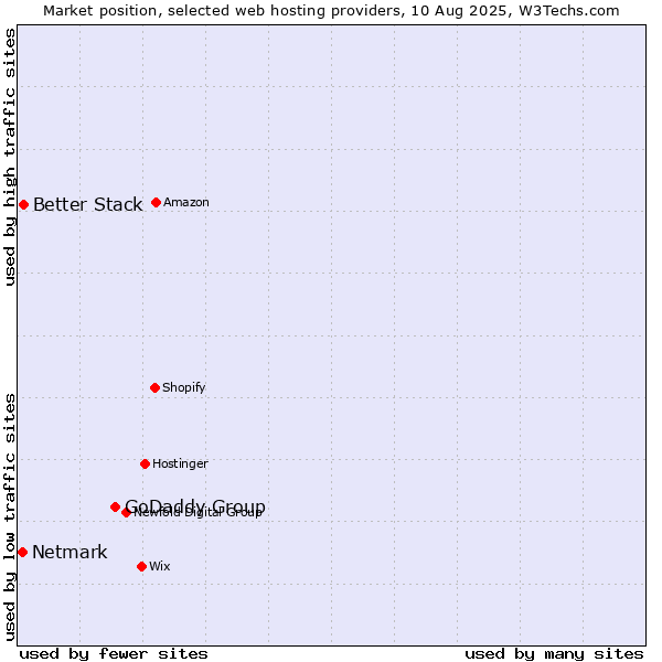 Market position of GoDaddy Group vs. Better Stack vs. Netmark