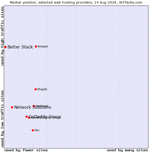 Market position of GoDaddy Group vs. Network Solutions vs. Better Stack
