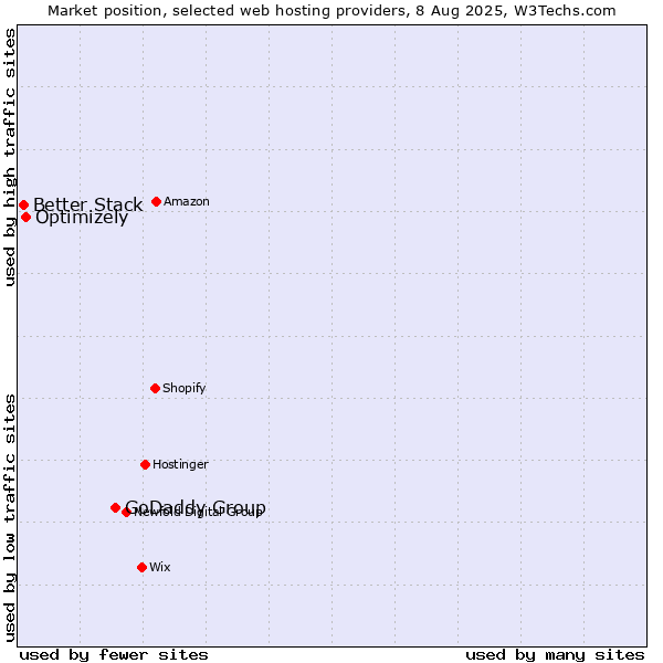 Market position of GoDaddy Group vs. Optimizely vs. Better Stack