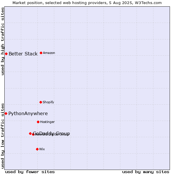 Market position of GoDaddy Group vs. Better Stack vs. PythonAnywhere
