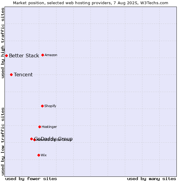 Market position of GoDaddy Group vs. Tencent vs. Better Stack