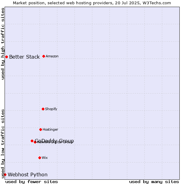 Market position of GoDaddy Group vs. Better Stack vs. Webhost Python