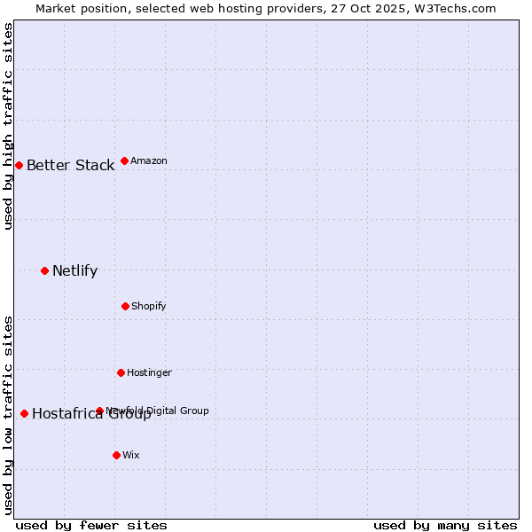 Market position of Netlify vs. Hostafrica Group vs. Better Stack
