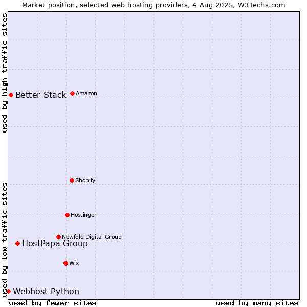 Market position of HostPapa Group vs. Better Stack vs. Webhost Python