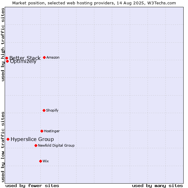 Market position of Hyperslice Group vs. Optimizely vs. Better Stack