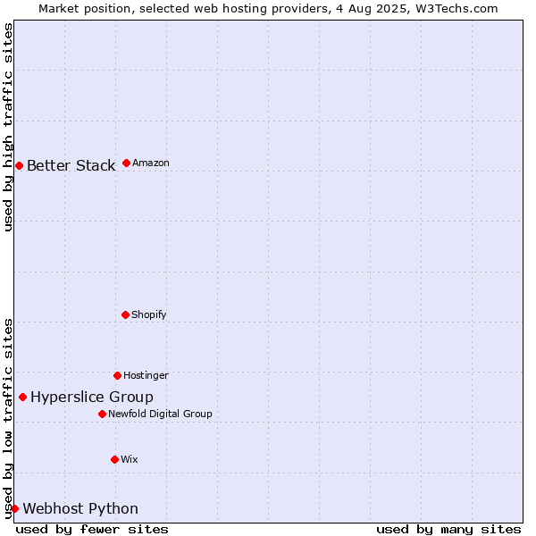 Market position of Hyperslice Group vs. Better Stack vs. Webhost Python
