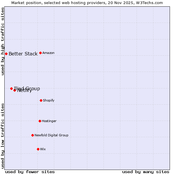 Market position of Netlify vs. Iliad Group vs. Better Stack