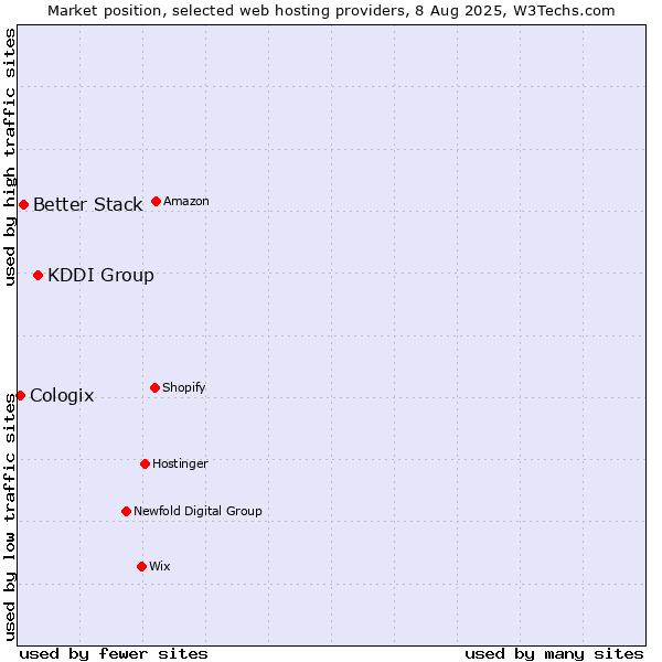Market position of KDDI Group vs. Better Stack vs. Cologix