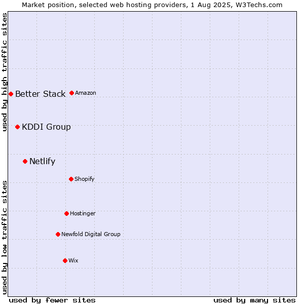 Market position of Netlify vs. KDDI Group vs. Better Stack