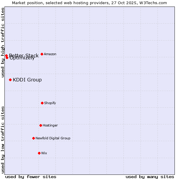Market position of KDDI Group vs. Optimizely vs. Better Stack