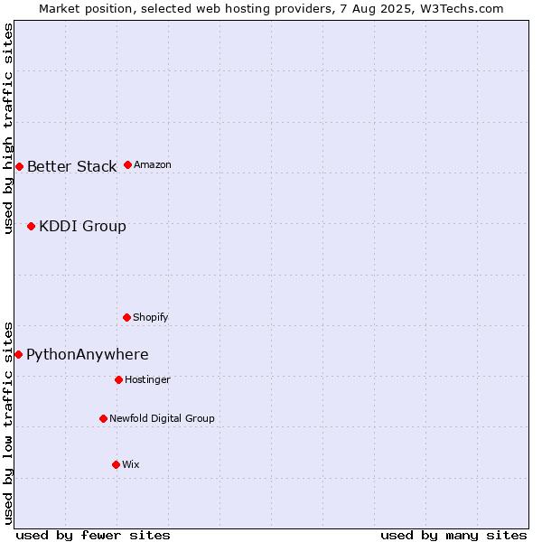 Market position of KDDI Group vs. Better Stack vs. PythonAnywhere
