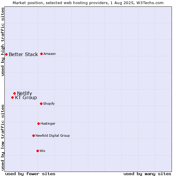 Market position of Netlify vs. KT Group vs. Better Stack