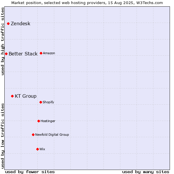 Market position of KT Group vs. Zendesk vs. Better Stack
