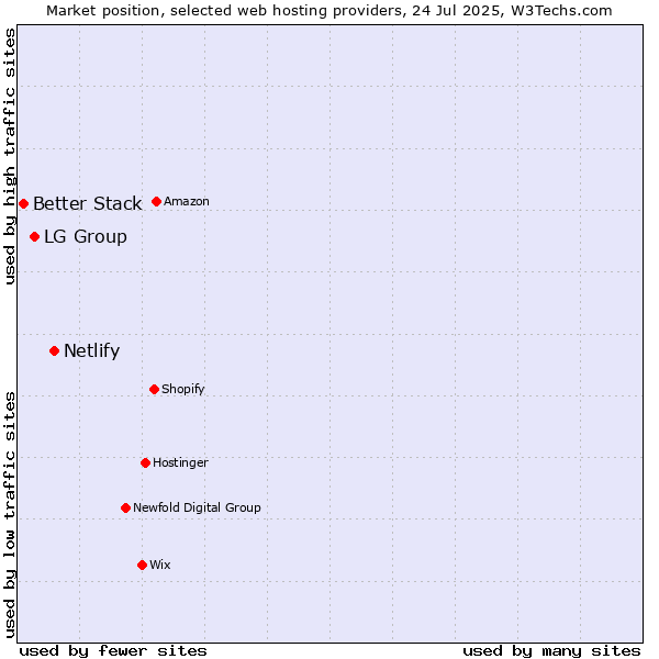 Market position of Netlify vs. LG Group vs. Better Stack