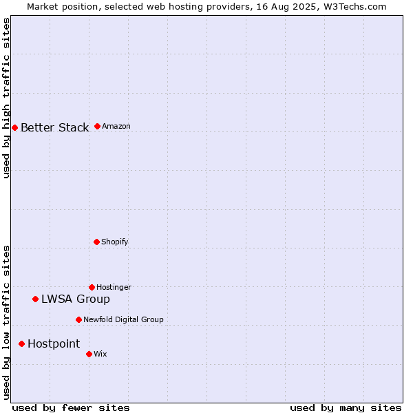 Market position of LWSA Group vs. Hostpoint vs. Better Stack