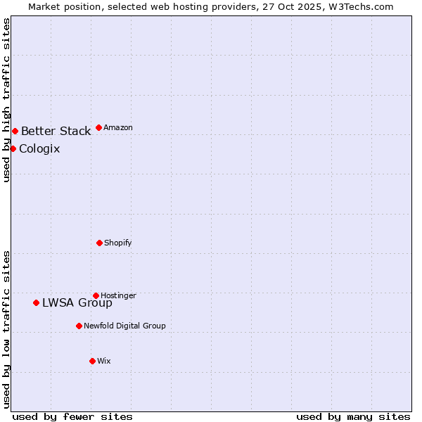 Market position of LWSA Group vs. Better Stack vs. Cologix