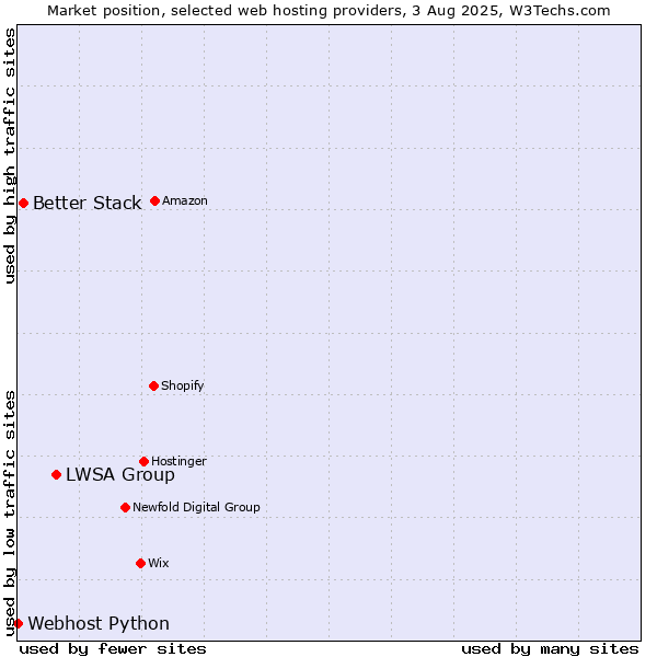 Market position of LWSA Group vs. Better Stack vs. Webhost Python