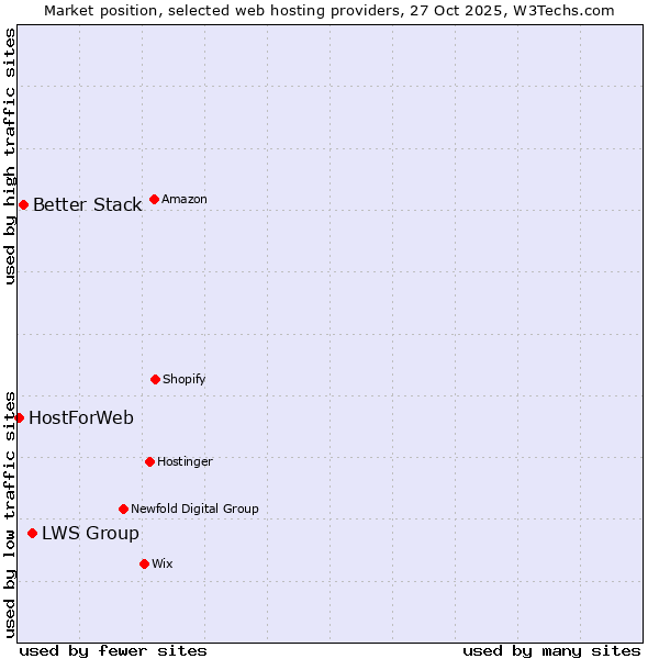 Market position of LWS Group vs. Better Stack vs. HostForWeb