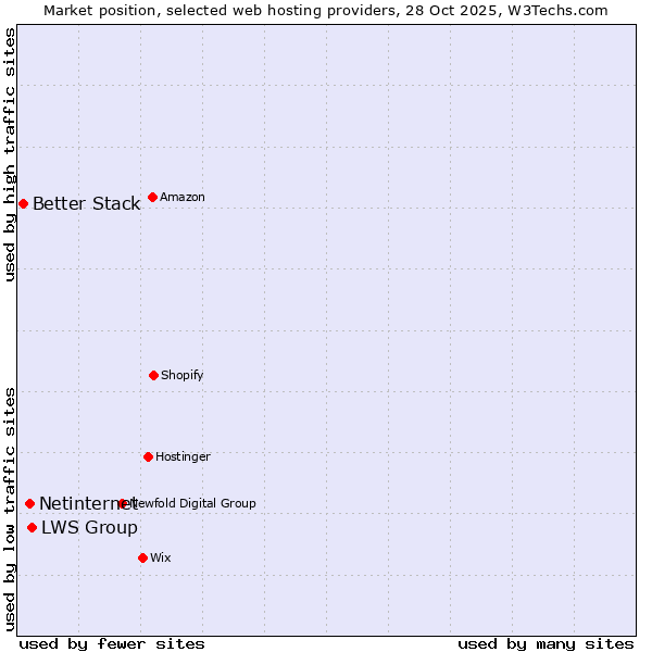 Market position of LWS Group vs. Netinternet vs. Better Stack