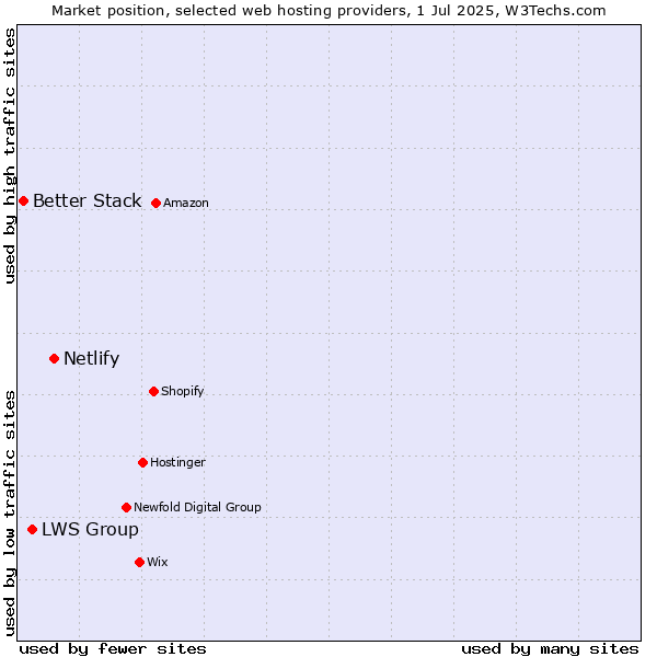 Market position of Netlify vs. LWS Group vs. Better Stack