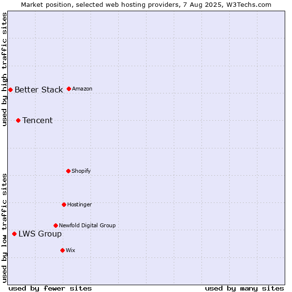 Market position of Tencent vs. LWS Group vs. Better Stack