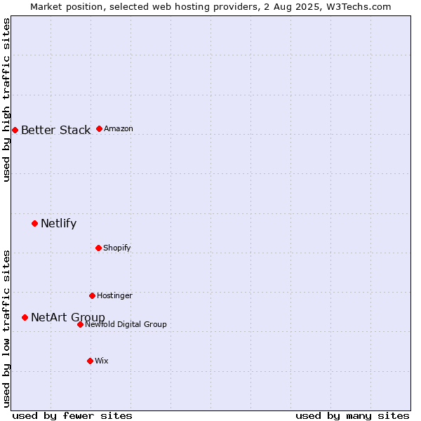 Market position of Netlify vs. NetArt Group vs. Better Stack