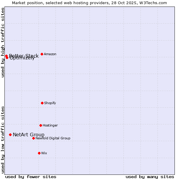 Market position of NetArt Group vs. Optimizely vs. Better Stack
