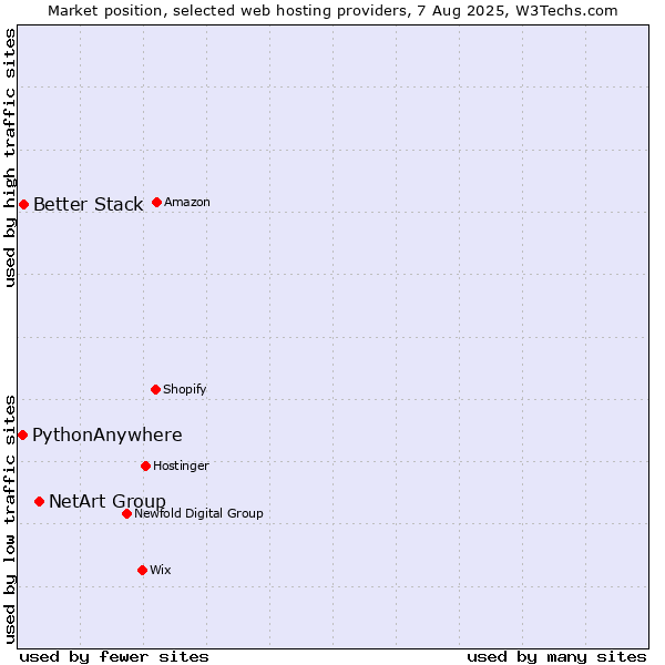 Market position of NetArt Group vs. Better Stack vs. PythonAnywhere