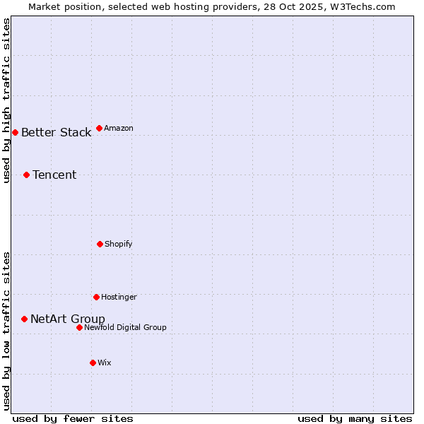 Market position of Tencent vs. NetArt Group vs. Better Stack