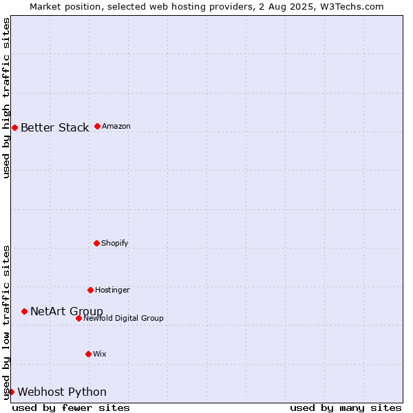 Market position of NetArt Group vs. Better Stack vs. Webhost Python