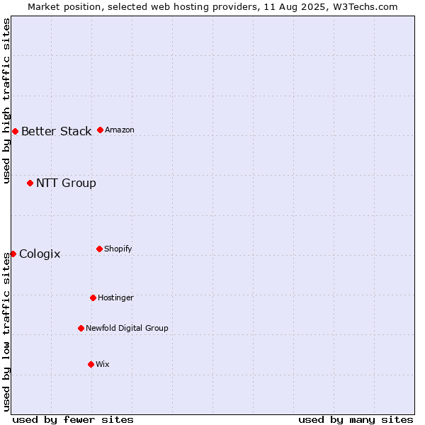 Market position of NTT Group vs. Better Stack vs. Cologix