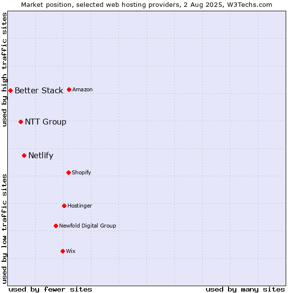Market position of Netlify vs. NTT Group vs. Better Stack