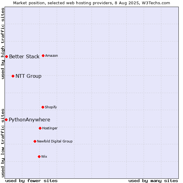 Market position of NTT Group vs. Better Stack vs. PythonAnywhere