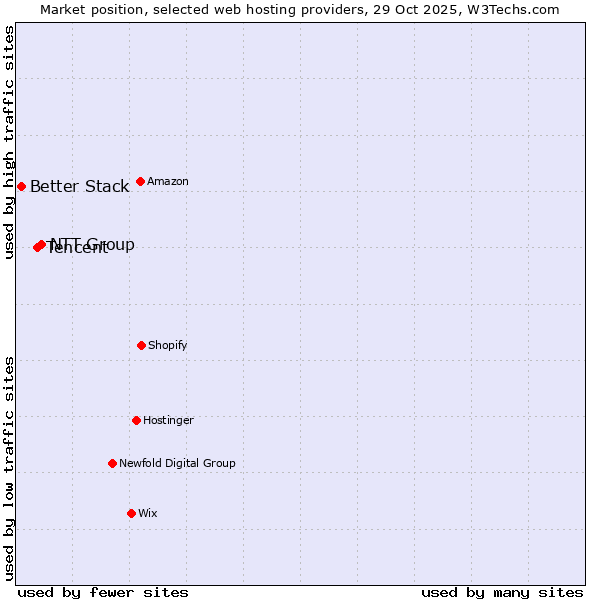 Market position of NTT Group vs. Tencent vs. Better Stack