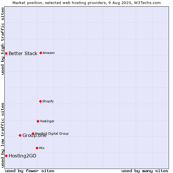 Market position of Group.one vs. Hosting2GO vs. Better Stack