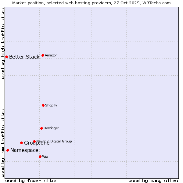 Market position of Group.one vs. Namespace vs. Better Stack