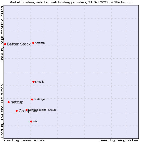 Market position of Group.one vs. netcup vs. Better Stack