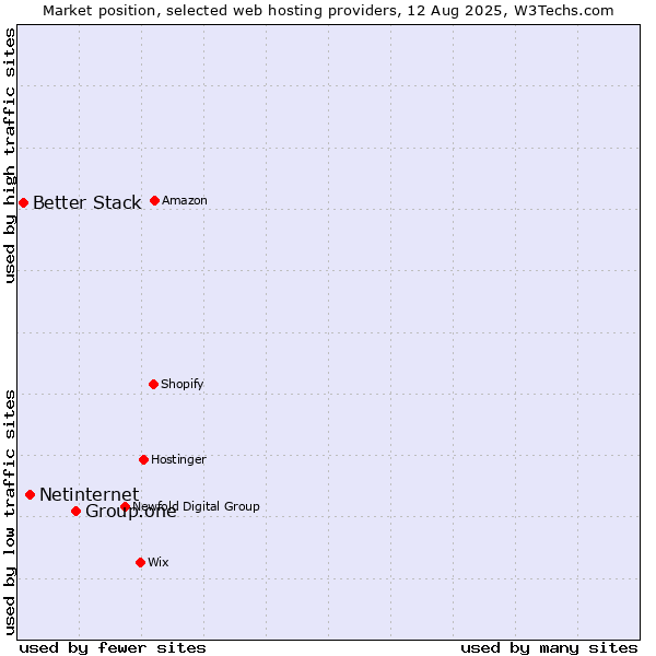 Market position of Group.one vs. Netinternet vs. Better Stack