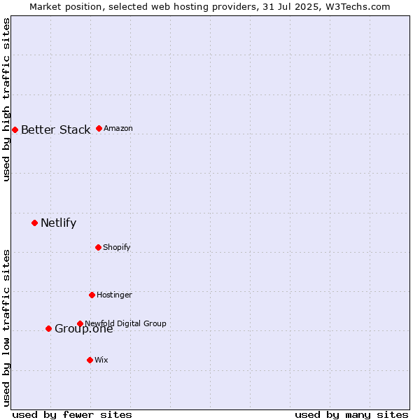 Market position of Group.one vs. Netlify vs. Better Stack