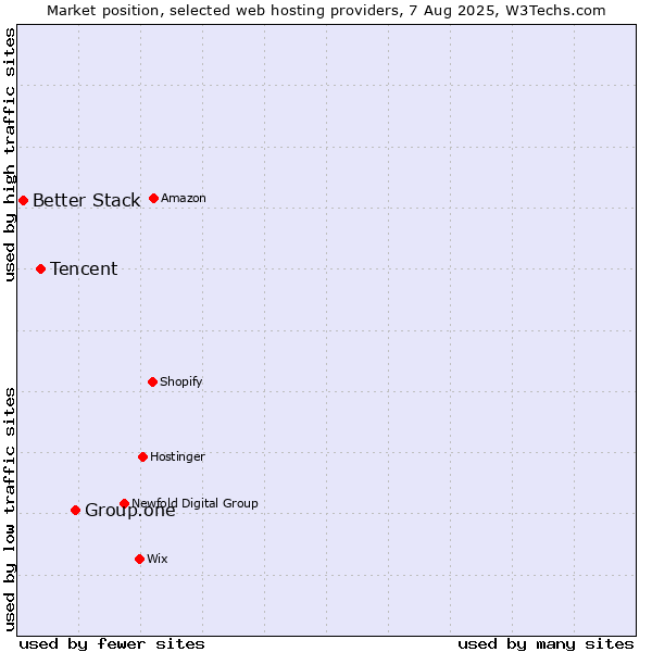 Market position of Group.one vs. Tencent vs. Better Stack