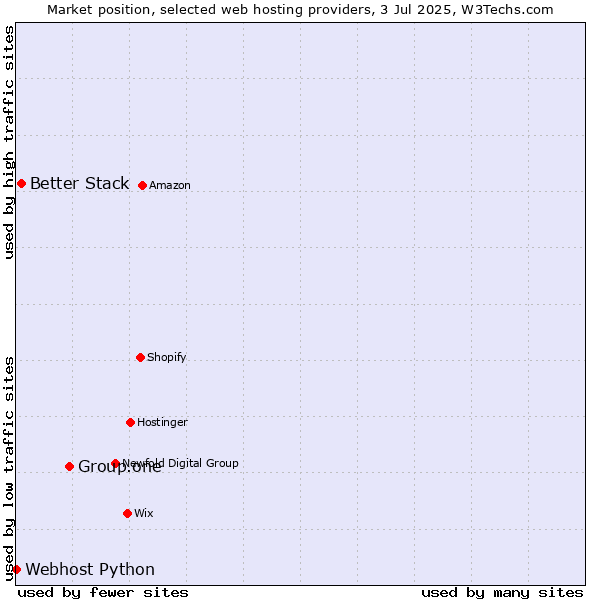 Market position of Group.one vs. Better Stack vs. Webhost Python