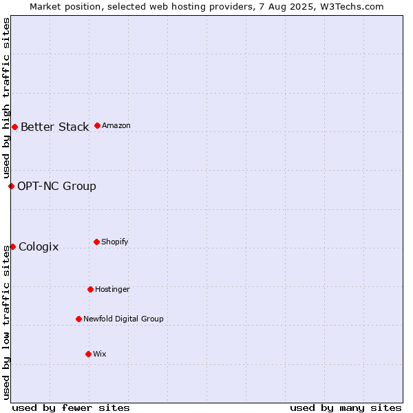 Market position of Better Stack vs. Cologix vs. OPT-NC Group
